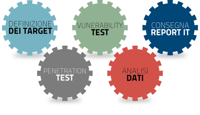 Metodologia di assessment e test di sicurezza: definizione target, vulnerability test, penetration test, analisi dati, consegna report.